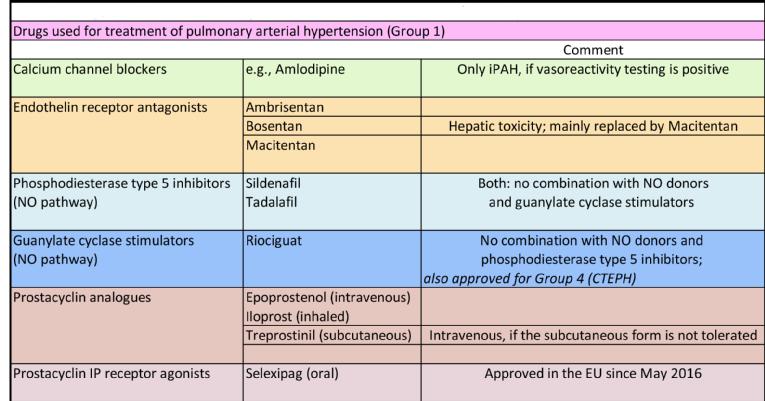 What can be expected from current treatments for pulmonary hypertension?